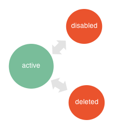 API Account State Diagram