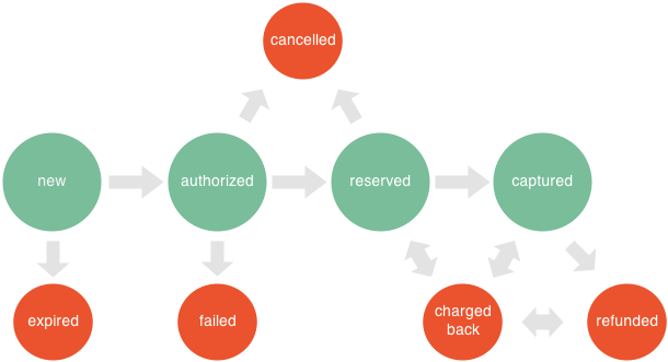 API Checkout State Diagram