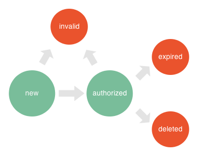 API Credit Card State Diagram