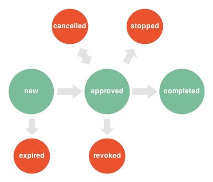 API Preapproval State Diagram