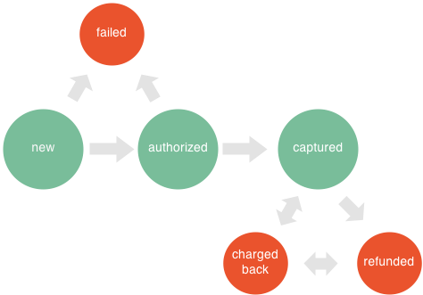 API Subscription Charge State Diagram