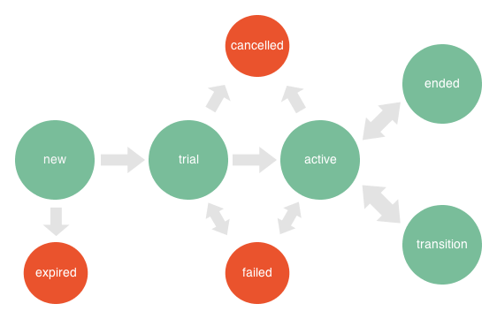 API Subscription State Diagram