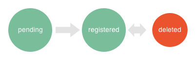 API User State Diagram