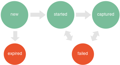 API Withdrawal State Diagram